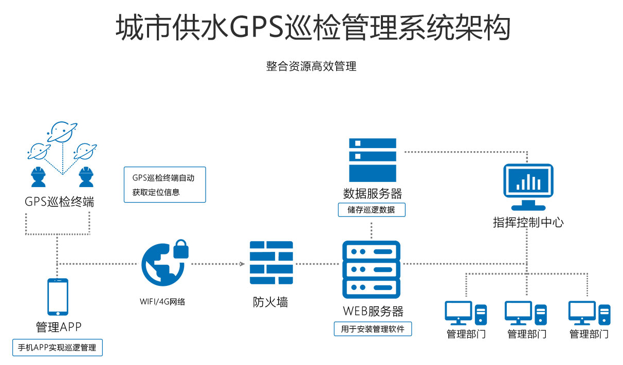 GPS巡检系统