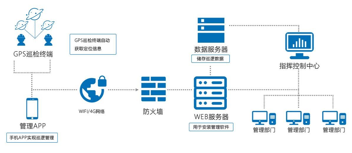 GPS巡检